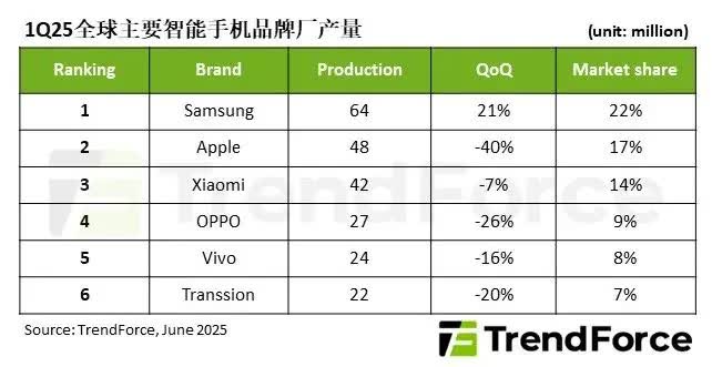 Thị trường smartphone toàn cầu Q1 2025: Sản lượng giảm nhưng Samsung vẫn dẫn đầu, Apple chật vật giữ vị trí thứ hai- Ảnh 1.