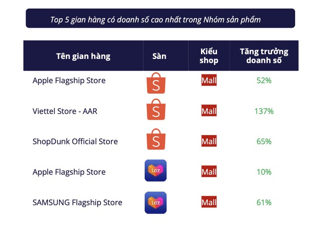 iPhone phủ trắng top điện thoại bán chạy trên Shopee/Lazada: Galaxy A15 lạc lõng giữa dàn "Táo", hóa ra là có lý do cả- Ảnh 2.