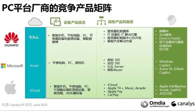 Huawei đã bán được hơn 100 triệu smartphone chạy HarmonyOS mà không cần tới công nghệ Mỹ- Ảnh 3.